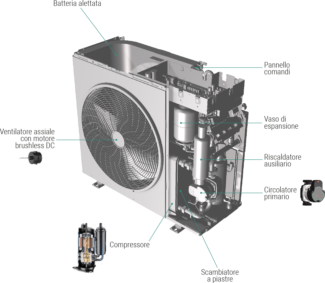 componenti principali